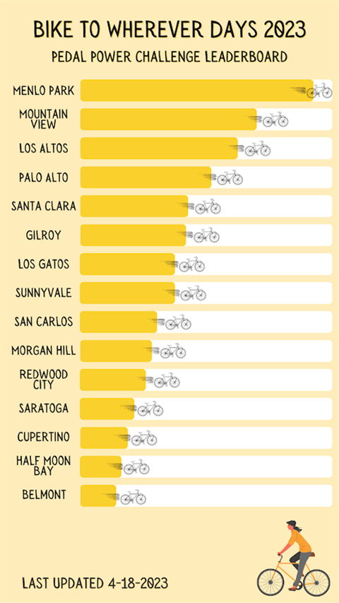 Graphic of cities and their pledge to bike to school