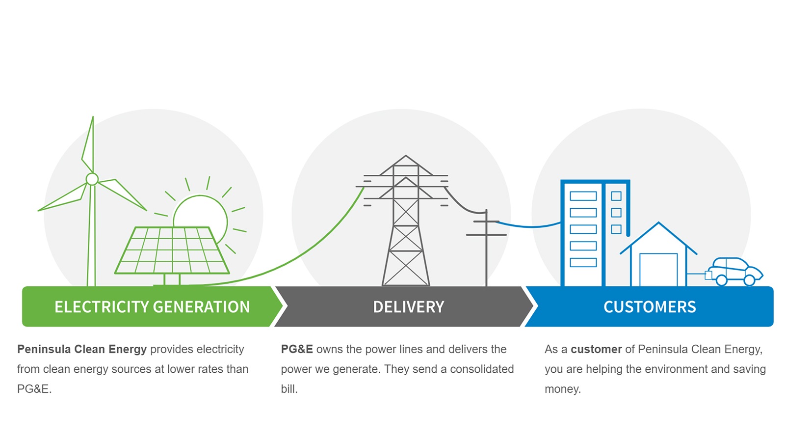 How-community-choice-aggregation-electricity-works with Peninsula Clean Energy.jpg