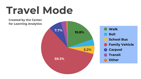 Travel Mode Pie chart