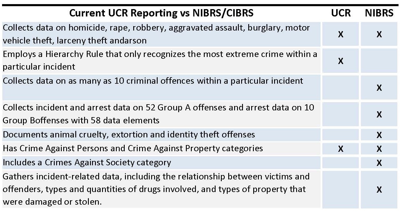Revised Current UCR Reporting vs NIBRS-CIBRS Graphic.jpg